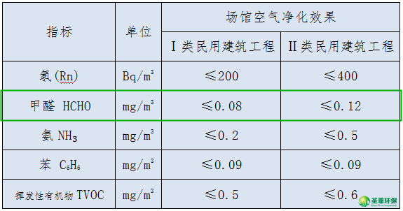 甲醛检测标准是多少